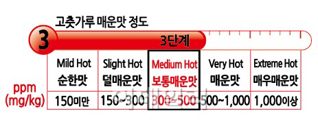 "고춧가루·김치 매운맛, 이젠 눈으로 확인하세요"