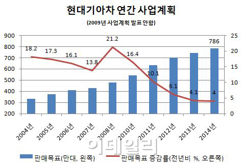 험로서 안전주행 택한 현대차‥내실 다지고 기본기 강화