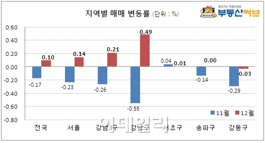 강남 재건축 아파트값, 3개월 만에 반등