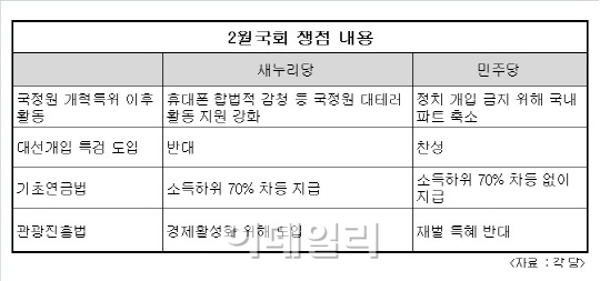 예산안 통과됐지만‥2월국회 기다리는 시한폭탄들