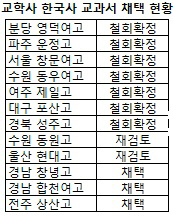 ‘교학사 교과서’ 채택 7곳 철회 확정