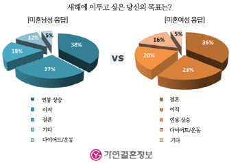 미혼남녀의 새해 목표 1위, "女는 결혼-男은 '이것'이 먼저" 뭐길래?