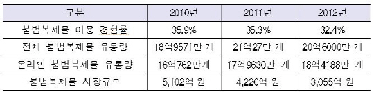 웹하드 규제 '풍선효과'...토렌트서 온라인 불법복제물 40% 유통