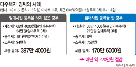 양도세 중과 폐지‥다주택자, 임대사업 등록할까 말까?