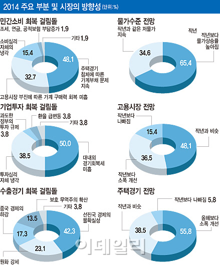  물가·고용시장등 전망