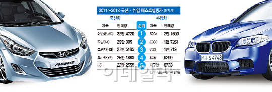 최근 3년 베스트셀링카 국산 '아반떼'·수입 '520d'