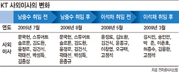 남중수, 이석채 달랐다..황창규 KT호 사외이사 거취는?                                                                                                                                                     