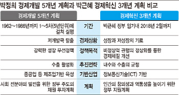 朴대통령, 경제혁신 3개년 계획으로 4·7·4 비전 추진                                                                                                                                                     