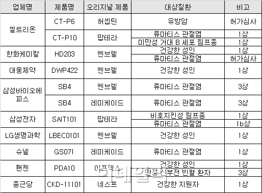 항체바이오시밀러 세계시장 시험대..2·3호도 임박