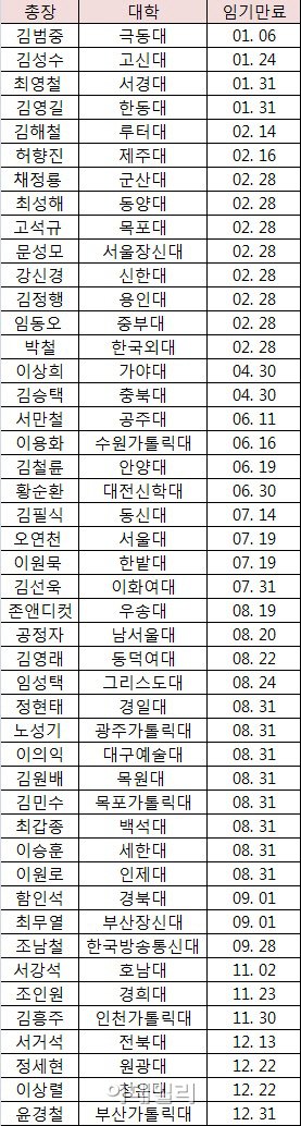 대학가 총장 물갈이 바람..47개교서 임기 만료