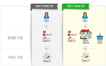 "휴대폰 대리점 창업 신중해야"