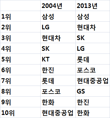 10년 새 재계 순위, IMF 이후 최대 격변