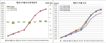채권강보합속 스팁, 장중 인하기대 편승 투기화..외인매수 Key