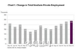 美 민간고용, 13개월래 최대..테이퍼링 가속 우려(종합)