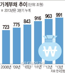 ③"빚 늘며 소비 위축..내수경기 침체 늪으로"