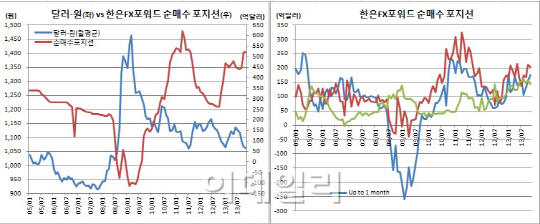 한은 FX포워드 순매수포지션 2년4개월만 최고 ‘환시개입추정’