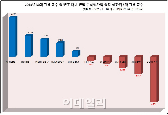 지난해 주식으로 가장 많이 번 재벌총수는?