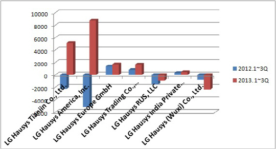 LG하우시스, 해외 자회사 실적 개선에 `好好`