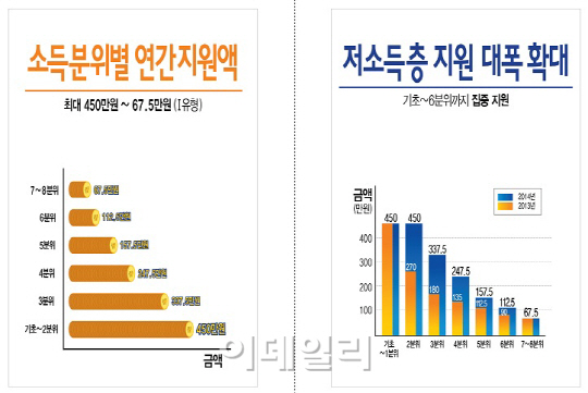 국가장학금 '소득 2분위까지 전액 지원' 확정