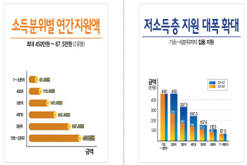 국가장학금 '소득 2분위까지 전액 지원' 확정