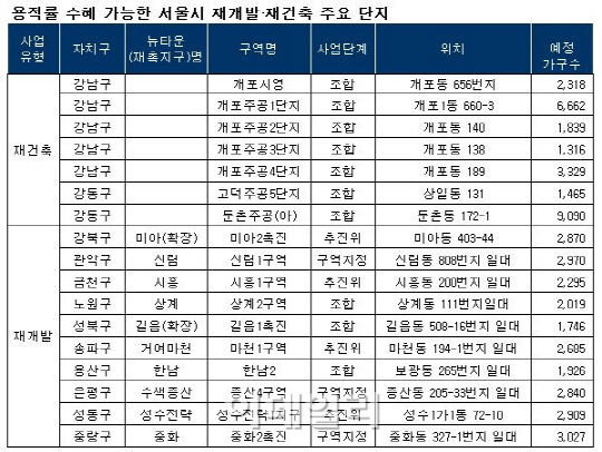 재개발·재건축 용적률 완화…서울 '223개 구역' 수혜