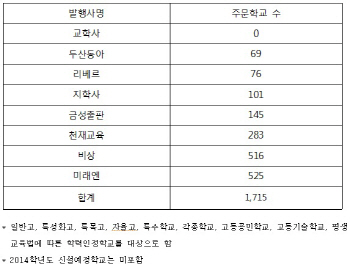 한국사 교과서 채택 미래엔>비상>천재>금성 순                                                                                                                                                             