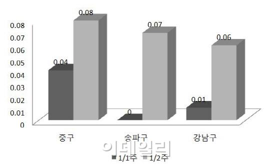 서울 아파트값 5주만에 상승 전환