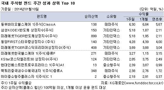 4Q 실적 우려에 '발목'..국내주식형펀드 2주째 약세