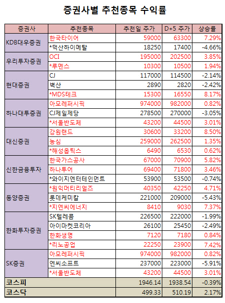  대신증권 뛰어난 선구안..강원랜드 8.5%↑