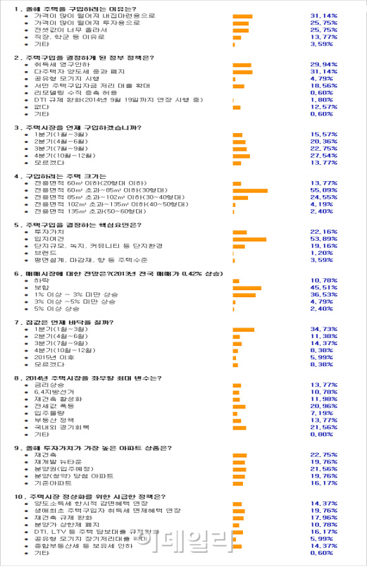 올해 주택구입 2명중 1명 "하반기에 집 사겠다"