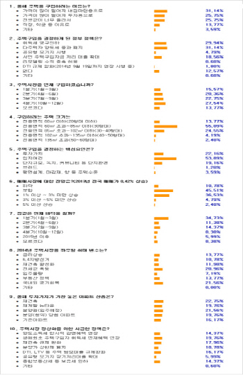올해 주택구입 2명중 1명 "하반기에 집 사겠다"
