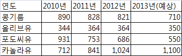 가격 싸고 기능성 높은 카놀라유 ‘국민 식용유’ 등극