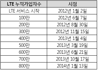 'KT 살아나나?'..LTE 가입자 800만명 돌파