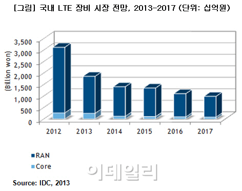 한국 IDC "LTE 장비시장 지속 감소"