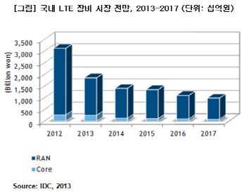 한국 IDC "LTE 장비시장 지속 감소"