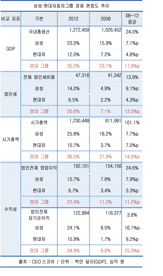 삼성-현대차, 한국경제 3분의 1 이상 차지