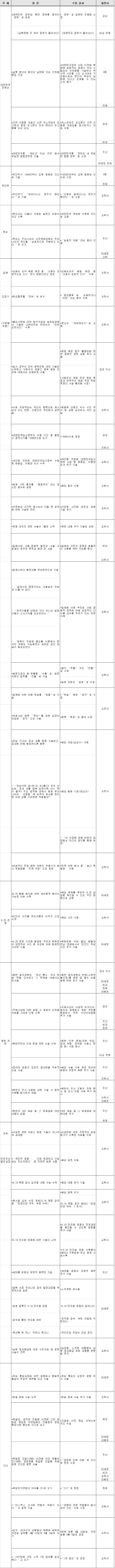 “위안부가 따라다녀”→“끌려다녀”로 역사교과서 최종 수정                                                                                                                                              