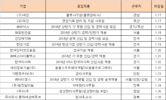 위닉스 등 중견기업 상반기 공채 ‘개막’