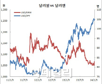 ⑤ 원화강세..단기대응 한계 기초체력 높여야