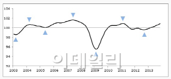 OECD 경기선행지수, 2년8개월래 최고.."유로존 회복주도"