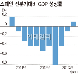 스페인 경제 살아나나.."금융위기 후 첫 국면 전환"