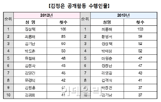 "김정은 수행 10대 인물 중 7명 교체…최룡해 1위"