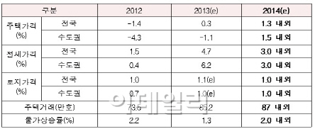 "올해 집값 1.3%, 전셋값 3% 오른다"