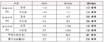 "올해 집값 1.3%, 전셋값 3% 오른다"