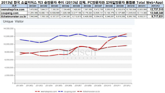 소셜커머스 위메프 급등에 경쟁사 대응전략은?