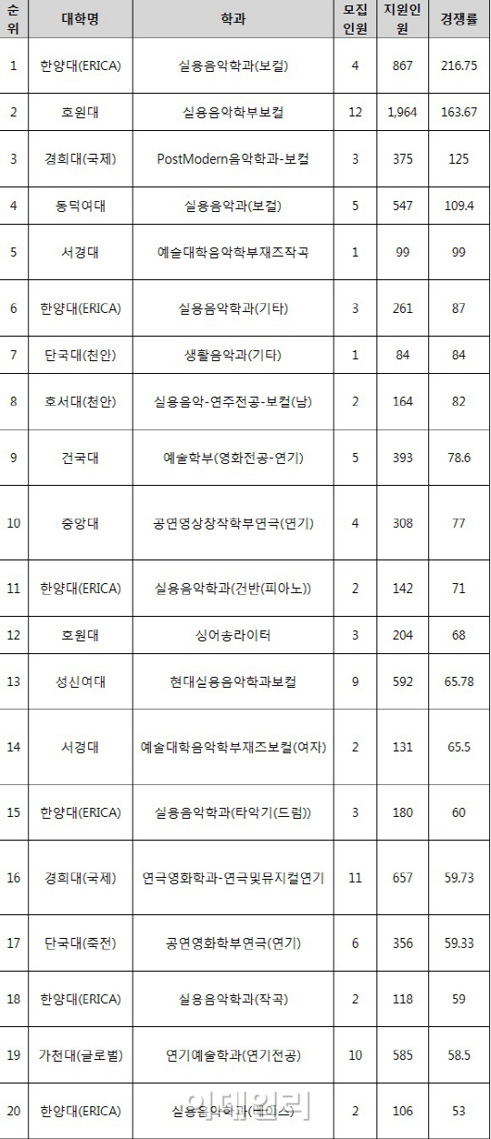 ‘슈스케 효과?’ 대학 실용음악과 경쟁률 상위권 '싹쓸이'