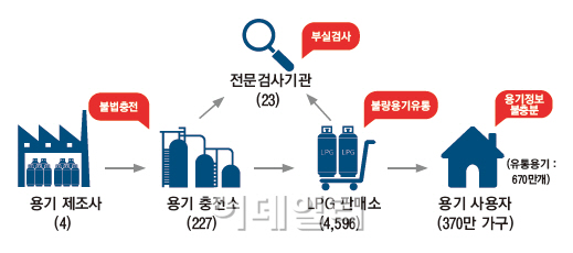 불량 LPG 용기 유통 꼼짝마..신고땐 100만원