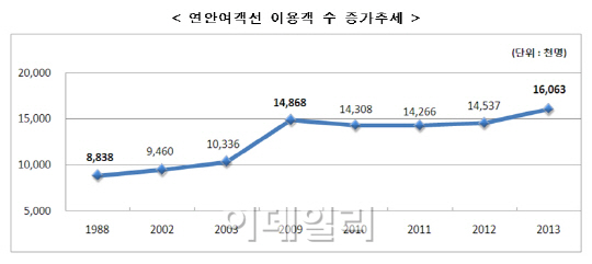 연안여객선 이용객 1600만명 돌파..'사상 최고'