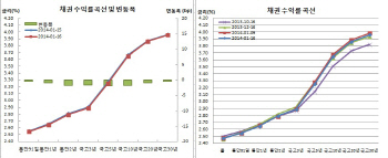 채권 사흘만 강세, 외인 3선 6일만매수+호주금리↓ 인하기대감도