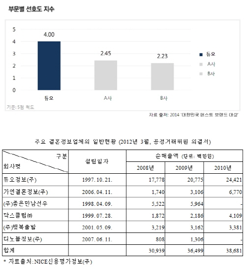 대한민국 퍼스트 브랜드대상, 결혼정보회사 ‘듀오정보㈜’ 선정